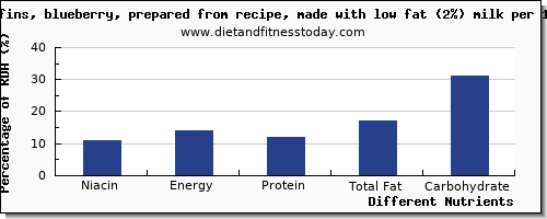 chart to show highest niacin in blueberry muffins per 100g